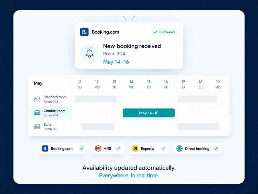 Channel manager view: a new booking arrives from Booking.com, the calendar stays in sync with Booking.com, HRS, Expedia and direct bookings